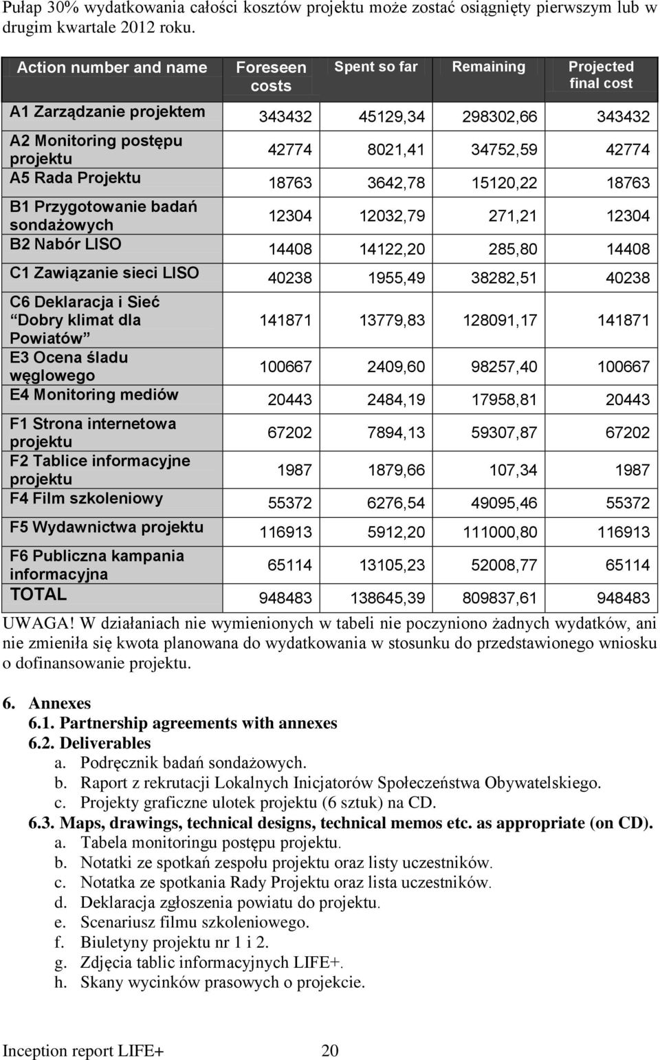 A5 Rada Projektu 18763 3642,78 15120,22 18763 B1 Przygotowanie badań sondażowych 12304 12032,79 271,21 12304 B2 Nabór LISO 14408 14122,20 285,80 14408 C1 Zawiązanie sieci LISO 40238 1955,49 38282,51