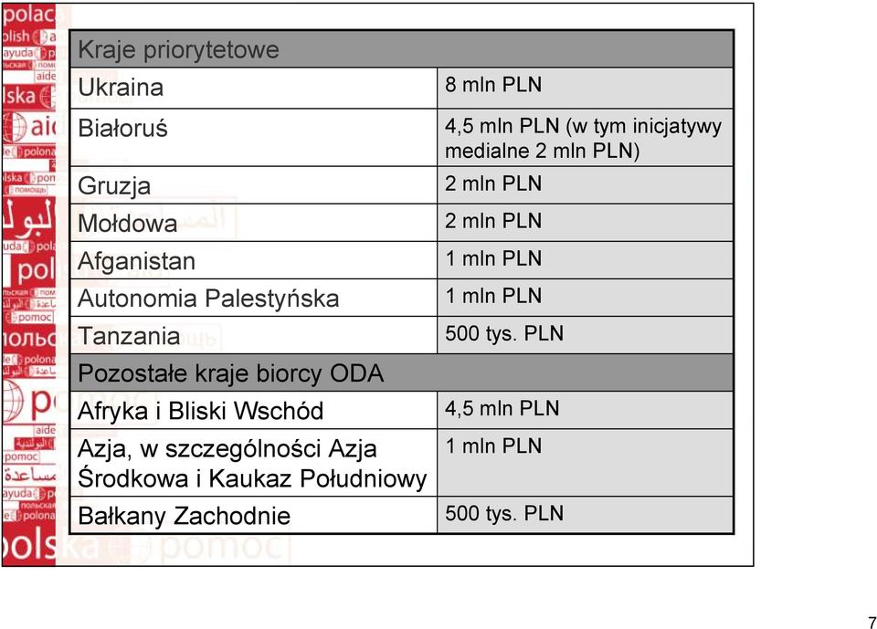 Środkowa i Kaukaz Południowy Bałkany Zachodnie 8 mln PLN 4,5 mln PLN (w tym inicjatywy