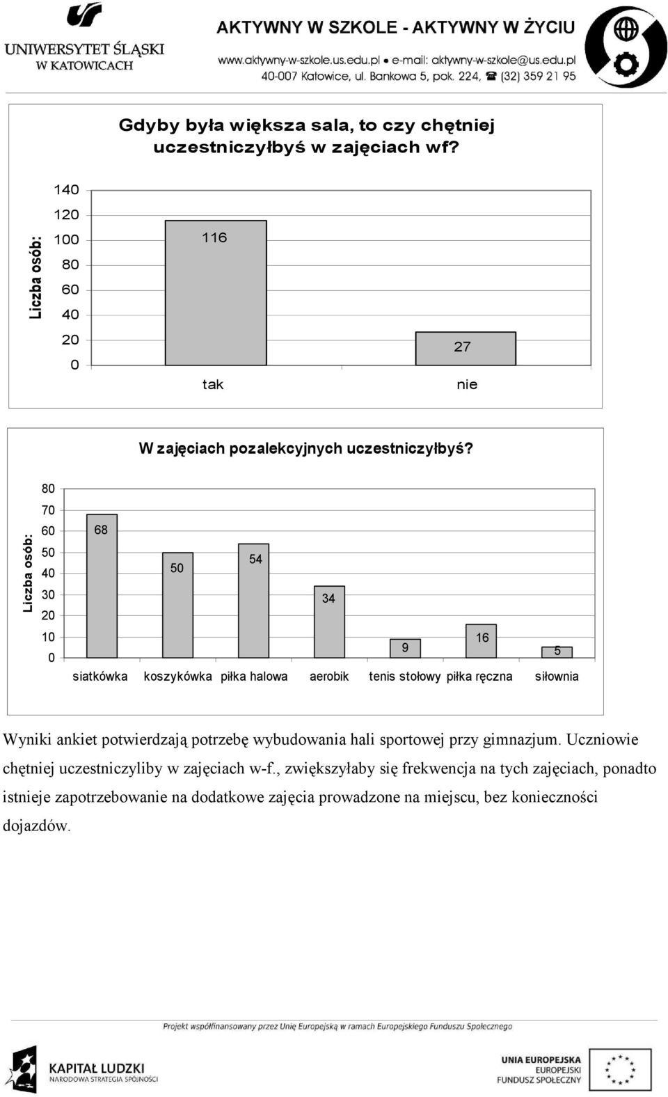 80 70 60 50 40 30 20 10 0 68 54 50 34 16 9 5 siatkówka koszykówka piłka halowa aerobik tenis stołowy piłka ręczna siłownia Wyniki ankiet