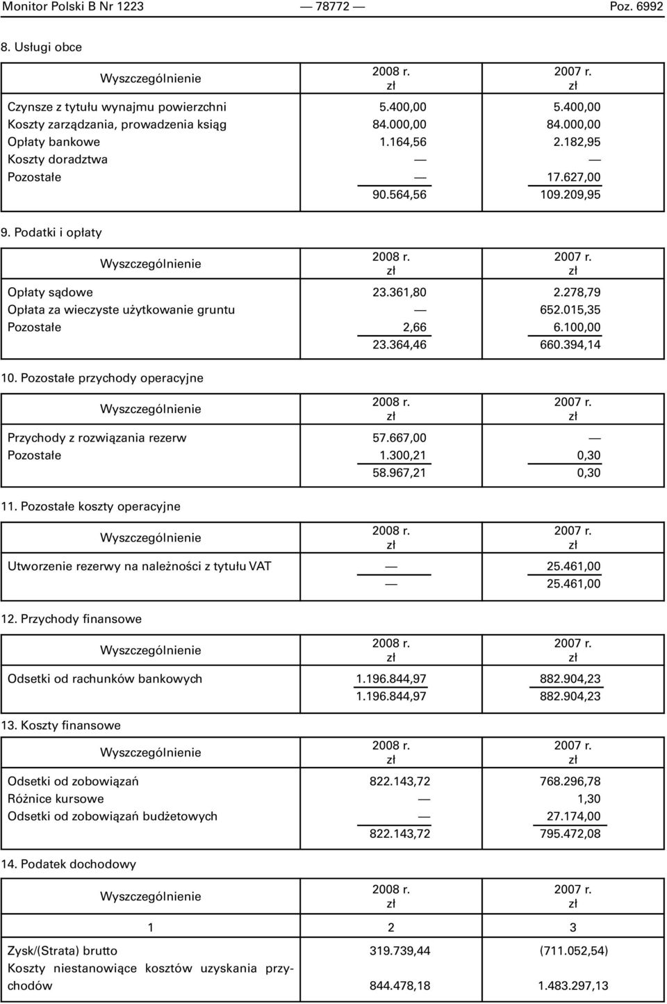 361,80,66 3.364,46 007 r..78,79 65.015,35 6.100,00 660.394,14 10. Pozostałe przychody operacyjne Wyszczególnienie Przychody z rozwiązania rezerw Pozostałe 008 r. 57.667,00 1.300,1 58.967,1 007 r.
