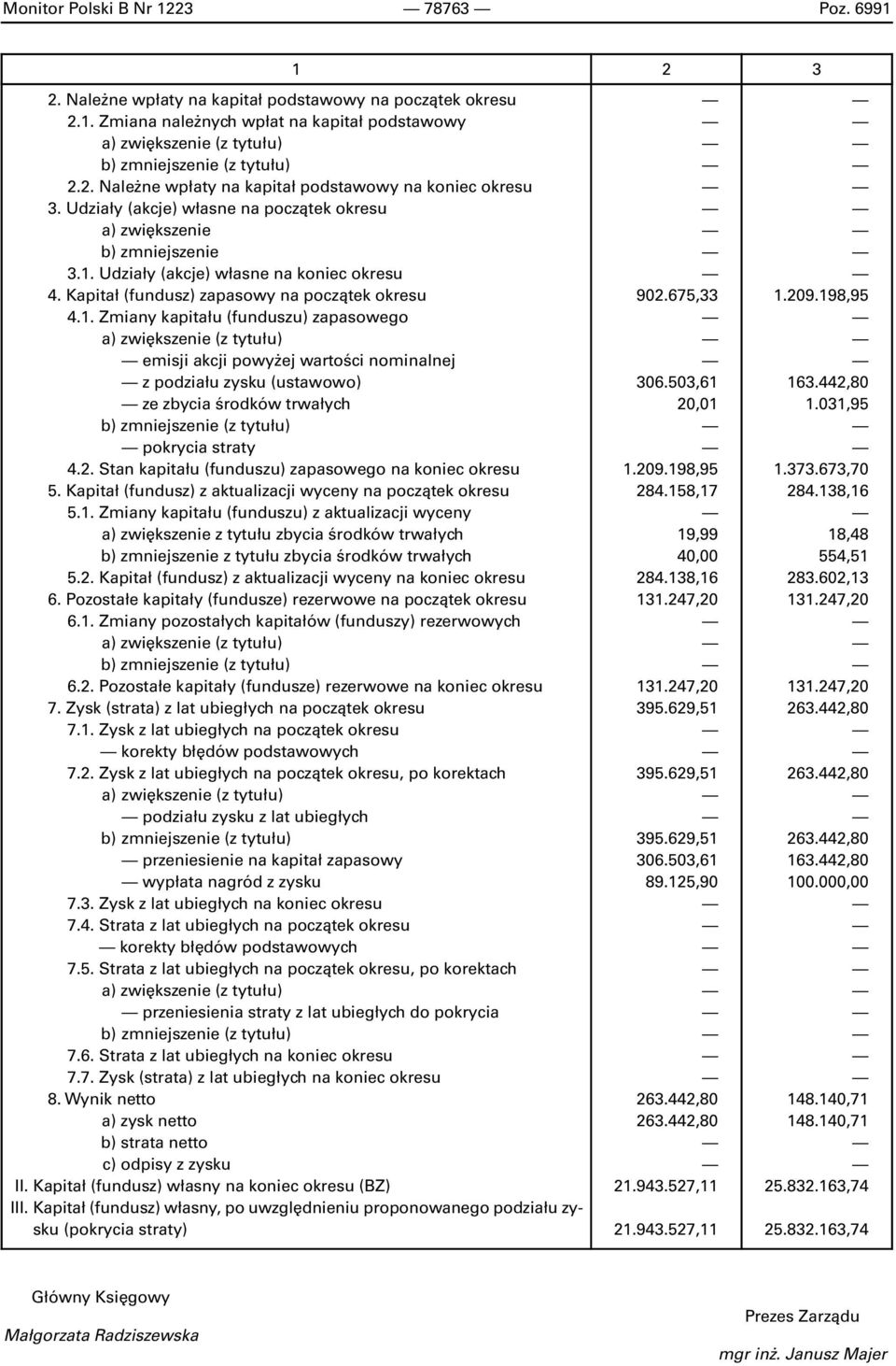 Udzia ³y (ak cje) w³a sne na ko niec okre su 4. Ka pi ta³ (fun dusz) za pa so wy na po cz¹ tek okre su 4.1.