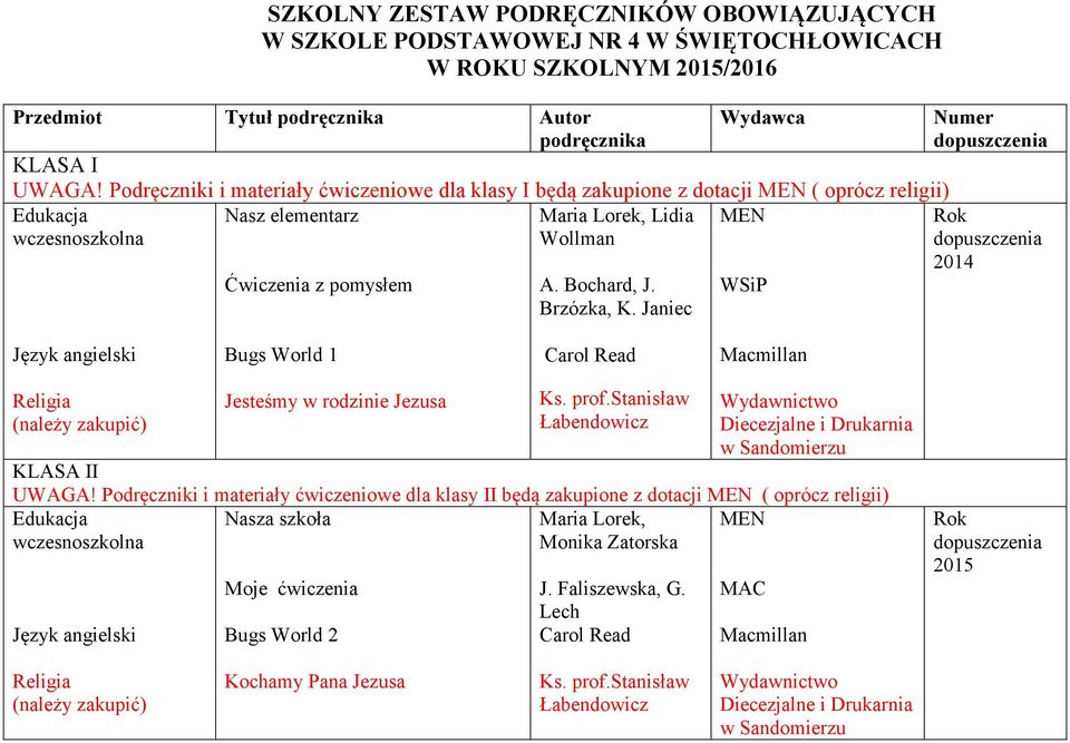 Bochard, J. Brzózka, K. Janiec WSiP Numer dopuszczenia Rok dopuszczenia 2014 Bugs World 1 Carol Read Macmillan (należy zakupić) Jesteśmy w rodzinie Jezusa Ks. prof.