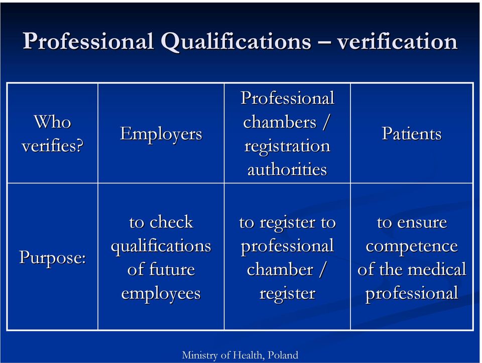 Purpose: to check qualifications of future employees to register to