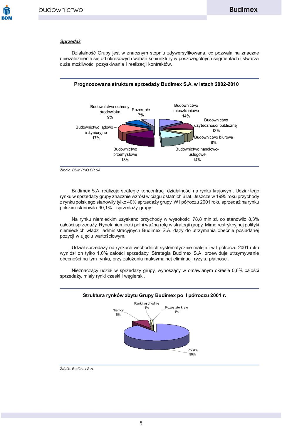 w latach 2002-2010 Budownictwo ochrony œrodowiska 9% Budownictwo l¹dowo in ynieryjne ród³o: BDM PKO BP SA Budownictwo przemys³owe 18% Pozosta³e 7% Budownictwo mieszkaniowe 14% Budownictwo u