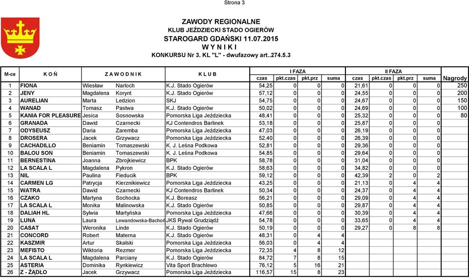 Stado Ogierów 54,25 0 0 0 21,61 0 0 0 250 2 JE
