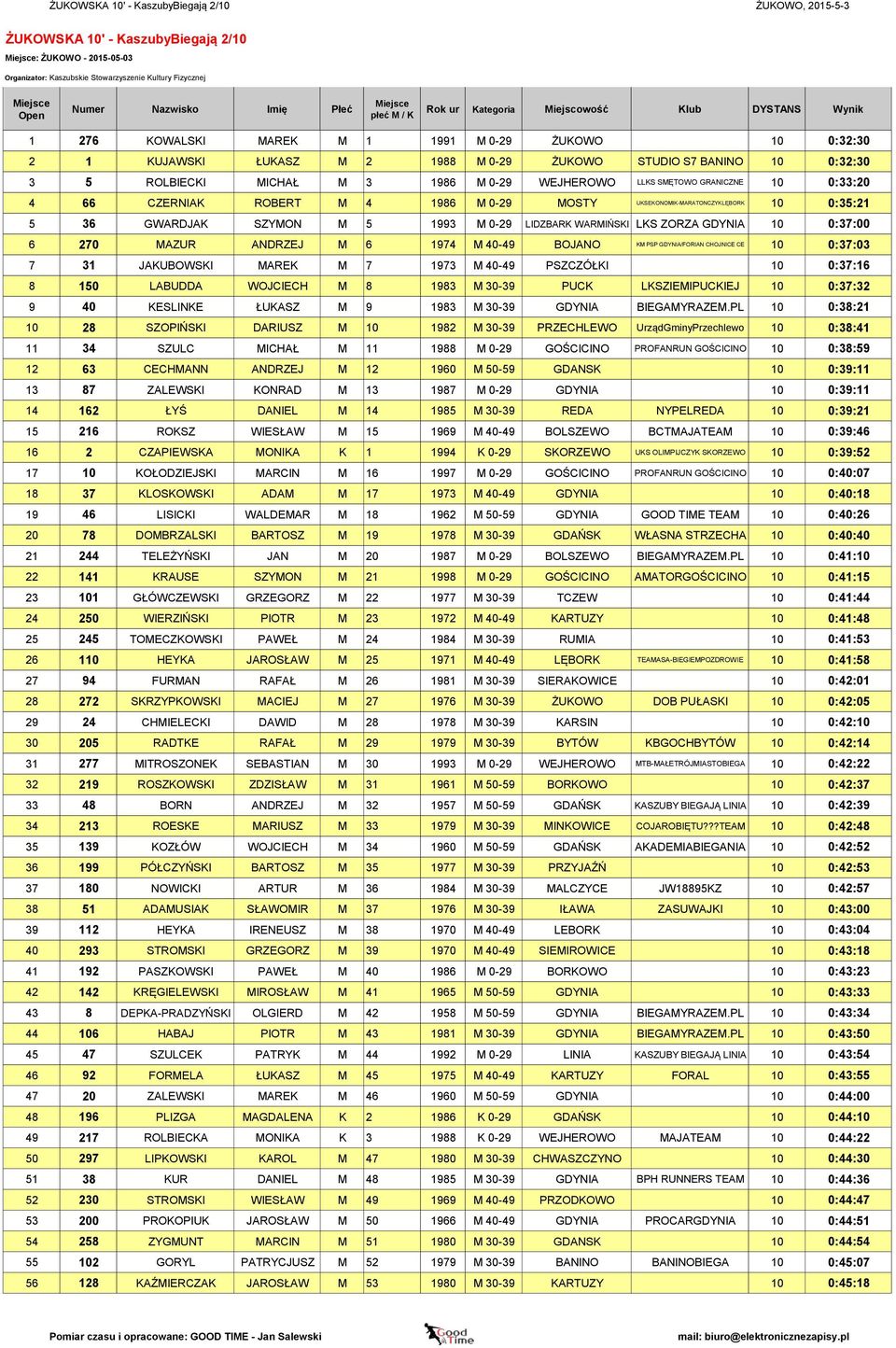 270 MAZUR ANDRZEJ M 6 1974 M 40-49 BOJANO KM PSP GDYNIA/FORIAN CHOJNICE CE 10 0:37:03 7 31 JAKUBOWSKI MAREK M 7 1973 M 40-49 PSZCZÓŁKI 10 0:37:16 8 150 LABUDDA WOJCIECH M 8 1983 M 30-39 PUCK