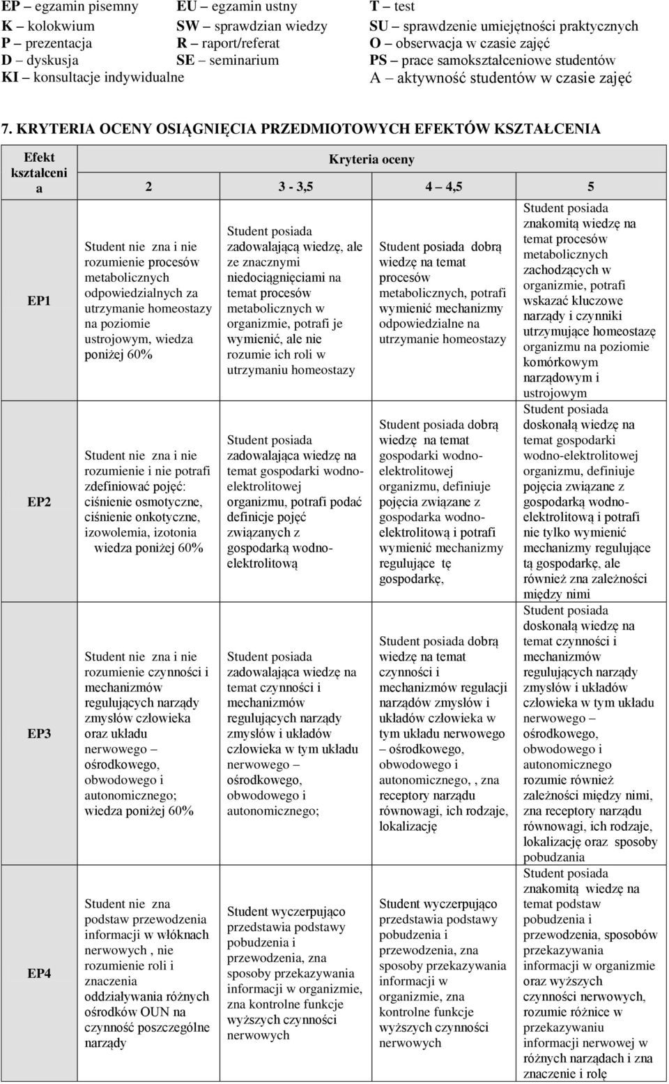 KRYTERIA OCENY OSIĄGNIĘCIA PRZEDMIOTOWYCH EFEKTÓW KSZTAŁCENIA Efekt kształceni a EP2 EP EP4 Kryteria oceny 2 -,5 4 4,5 5 Student nie zna i nie rozumienie procesów metabolicznych odpowiedzialnych za