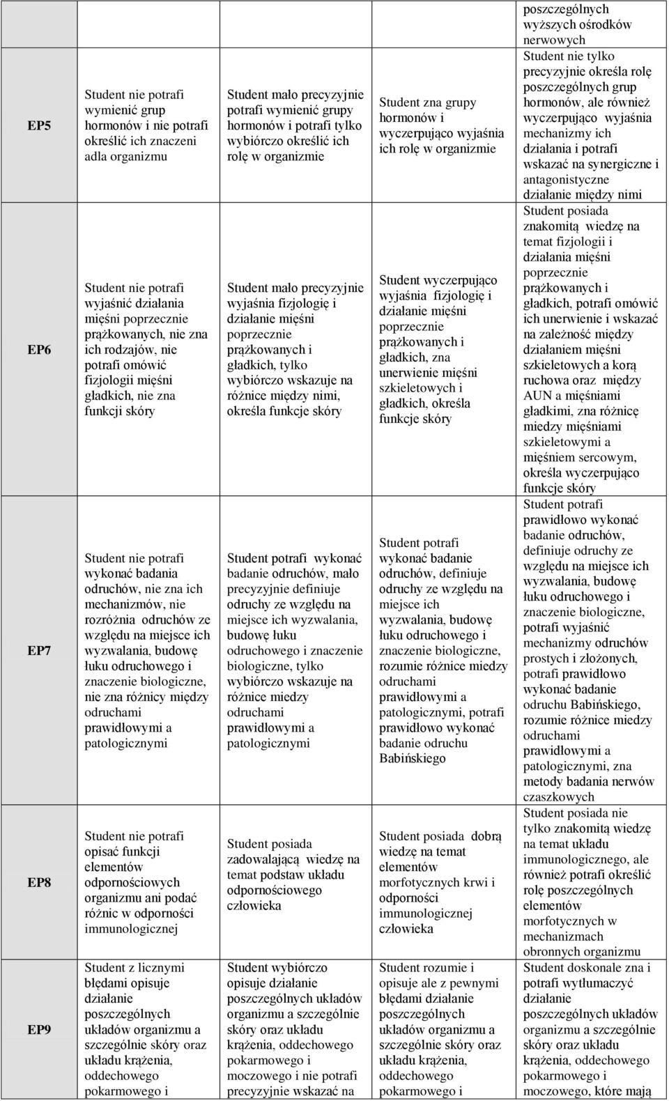 nie zna różnicy między odruchami prawidłowymi a patologicznymi opisać funkcji elementów odpornościowych organizmu ani podać różnic w odporności immunologicznej Student z licznymi błędami opisuje