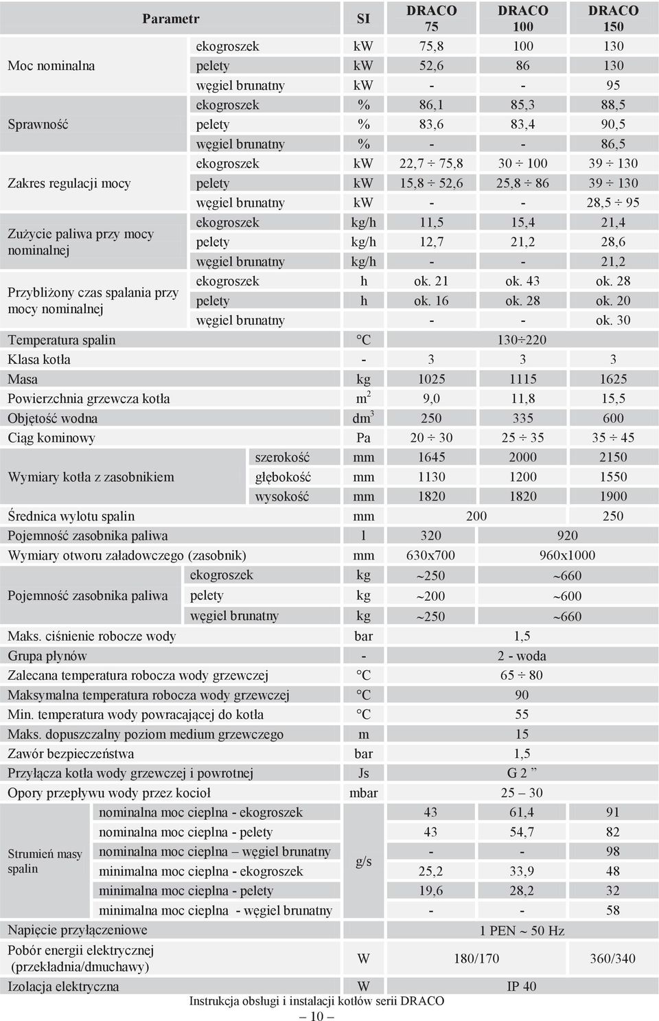 kw - - 28,5 95 ekogroszek kg/h 11,5 15,4 21,4 pelety kg/h 12,7 21,2 28,6 węgiel brunatny kg/h - - 21,2 ekogroszek h ok. 21 ok. 43 ok. 28 pelety h ok. 16 ok. 28 ok. 20 węgiel brunatny - - ok.