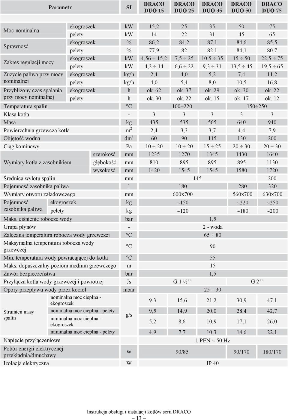 19,5 65 ekogroszek kg/h 2,4 4,0 5,2 7,4 11,2 pelety kg/h 4,0 5,4 8,0 10,5 16,8 ekogroszek h ok. 62 ok. 37 ok. 29 ok. 30 ok. 22 pelety h ok. 30 ok. 22 ok. 15 ok. 17 ok.