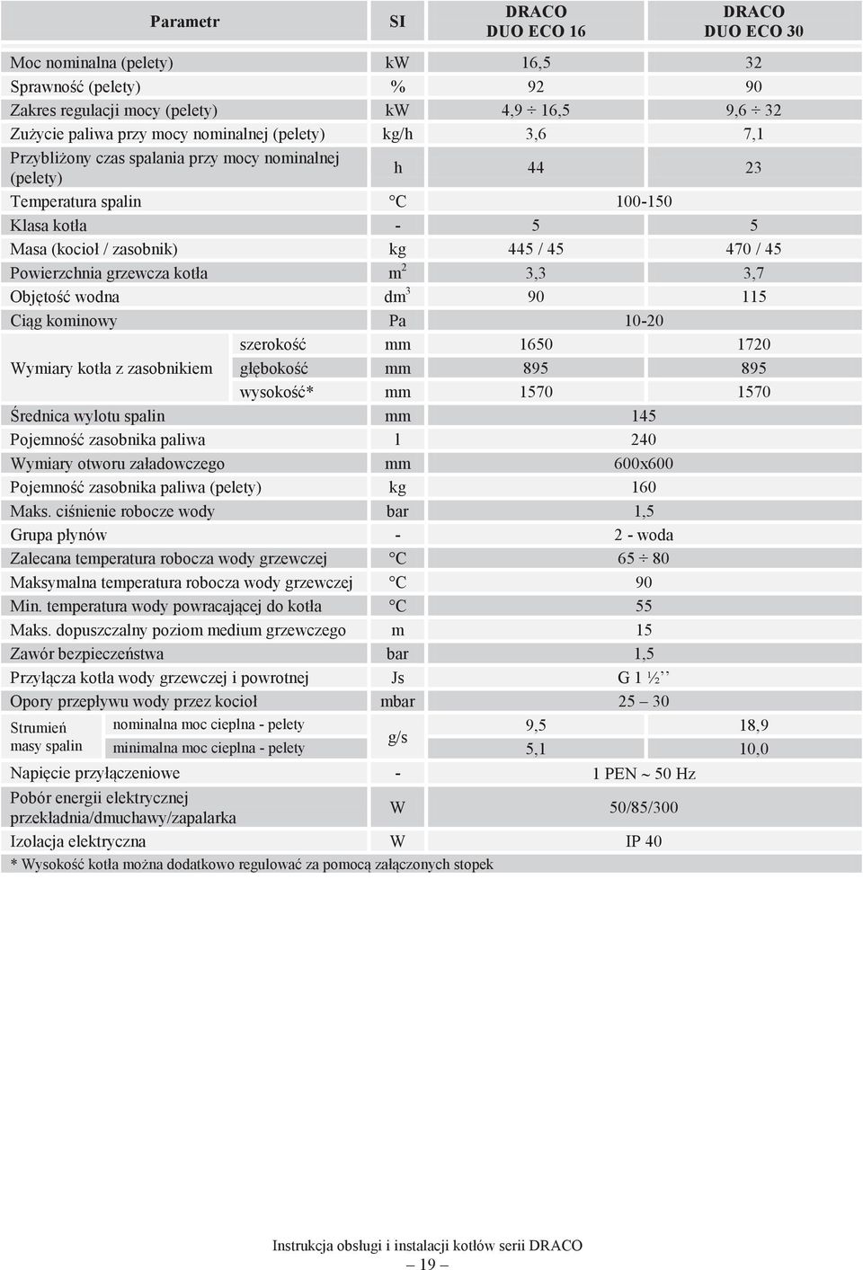 3,7 Objętość wodna dm 3 90 115 Ciąg kominowy Pa 10-20 szerokość mm 1650 1720 Wymiary kotła z zasobnikiem głębokość mm 895 895 wysokość* mm 1570 1570 Średnica wylotu spalin mm 145 Pojemność zasobnika