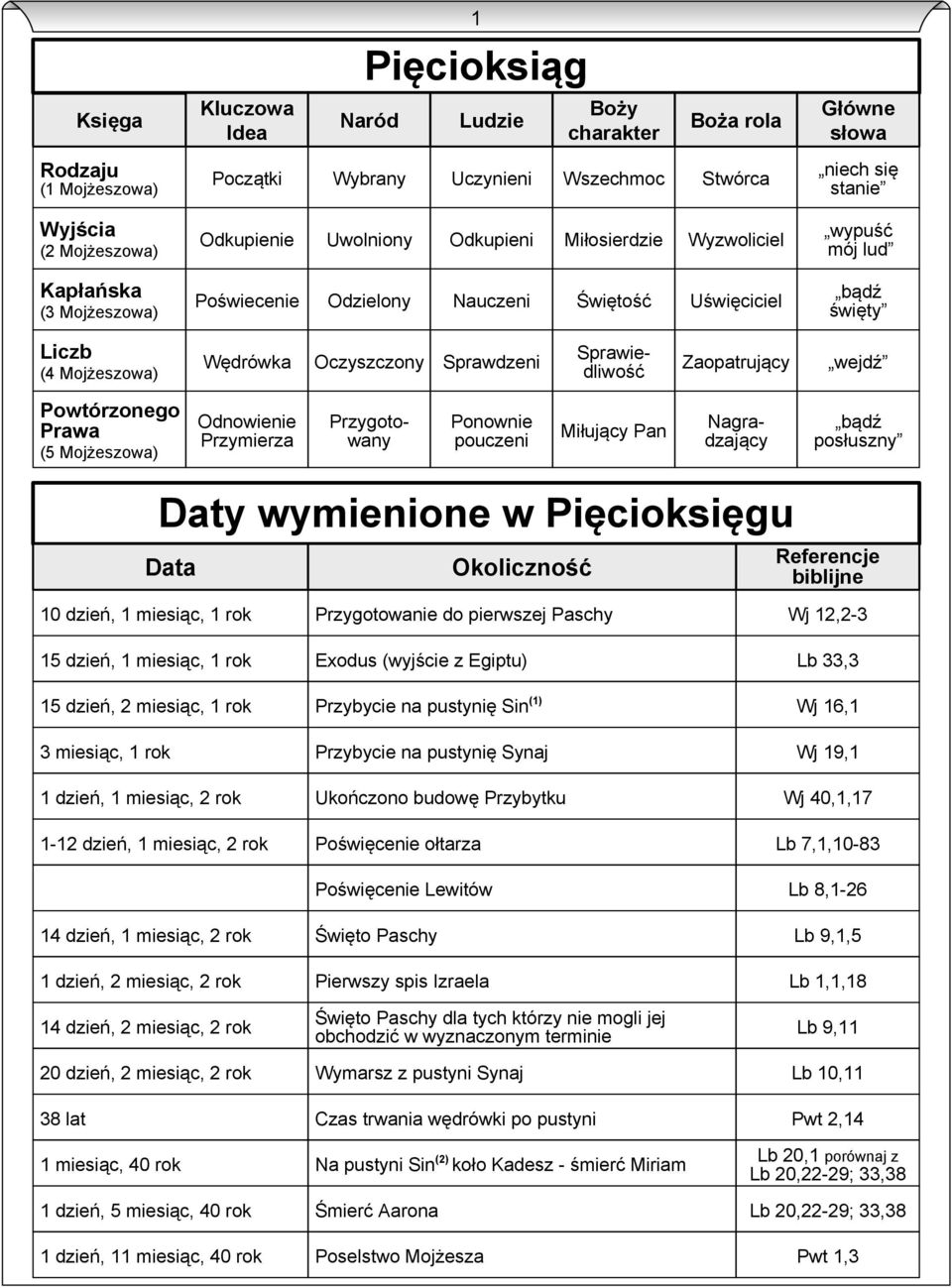Oczyszczony Sprawdzeni Sprawiedliwość Zaopatrujący wejdź Powtórzonego Prawa (5 MojŜeszowa) Odnowienie Przymierza Przygotowany Ponownie pouczeni Miłujący Pan Nagradzający bądź posłuszny Daty