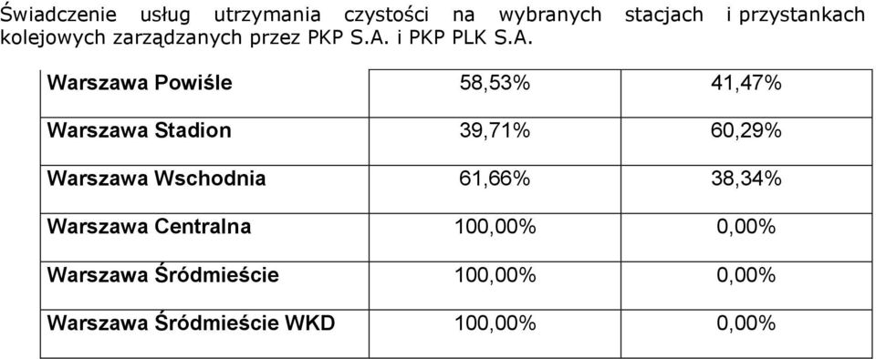 Warszawa Centralna 100,00% 0,00% Warszawa