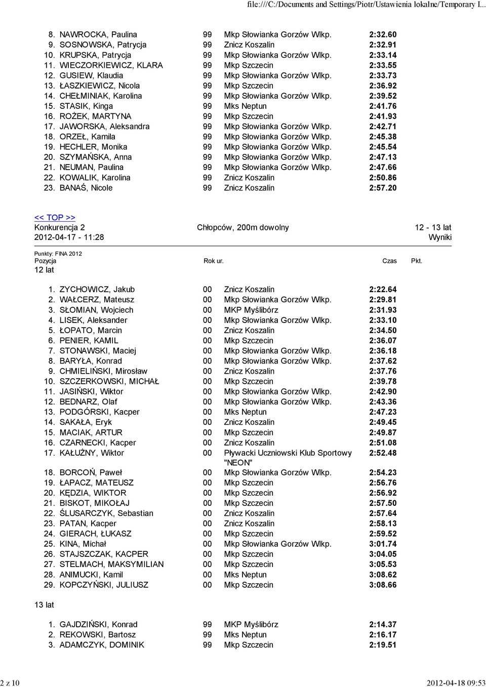 CHEŁMINIAK, Karolina 99 Mkp Słowianka Gorzów Wlkp. 2:39.52 15. STASIK, Kinga 99 Mks Neptun 2:41.76 16. ROśEK, MARTYNA 99 Mkp Szczecin 2:41.93 17. JAWORSKA, Aleksandra 99 Mkp Słowianka Gorzów Wlkp.