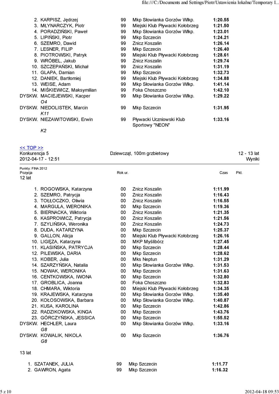 61 9. WRÓBEL, Jakub 99 Znicz Koszalin 1:29.74 10. SZCZEPAŃSKI, Michał 99 Znicz Koszalin 1:31.19 11. GLAPA, Damian 99 Mkp Szczecin 1:32.73 12.