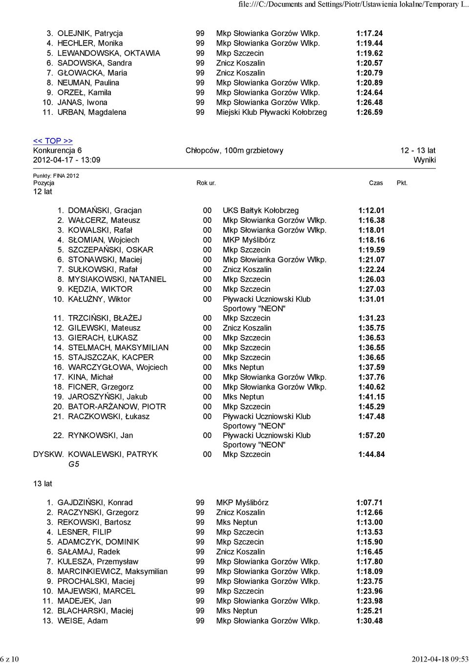 64 10. JANAS, Iwona 99 Mkp Słowianka Gorzów Wlkp. 1:26.48 11. URBAN, Magdalena 99 Miejski Klub Pływacki Kołobrzeg 1:26.59 Konkurencja 6 2012-04-17-13:09 Chłopców, 100m grzbietowy 1.