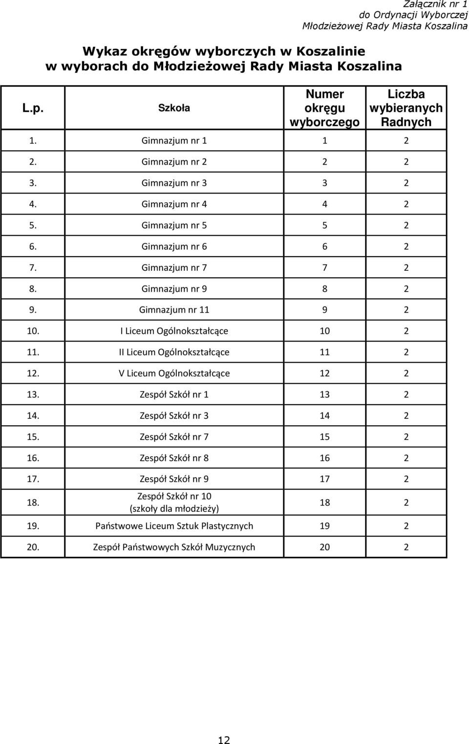 Gimnazjum nr 9 8 2 9. Gimnazjum nr 11 9 2 10. I Liceum Ogólnokształcące 10 2 11. II Liceum Ogólnokształcące 11 2 12. V Liceum Ogólnokształcące 12 2 13. Zespół Szkół nr 1 13 2 14.