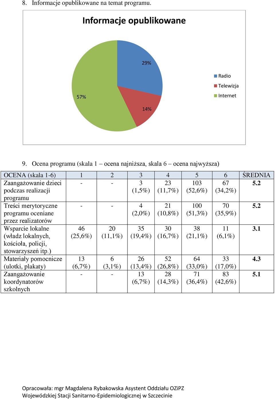 67 (34,2%) 5.2 Treści merytoryczne programu oceniane przez realizatorów Wsparcie lokalne (władz lokalnych, kościoła, policji, stowarzyszeń itp.