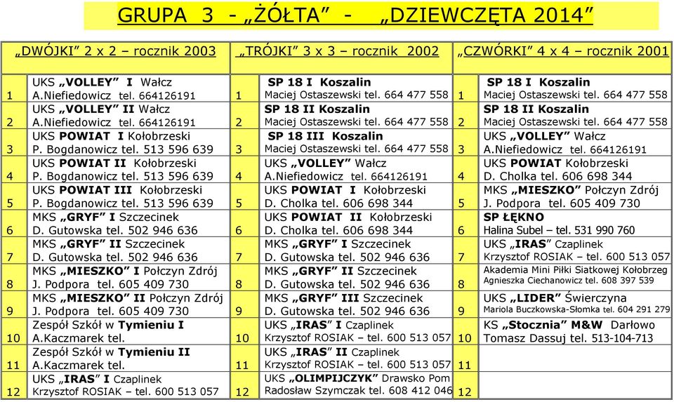 Bogdanowicz tel. 513 596 639 5 MKS GRYF I Szczecinek D. Gutowska tel. 502 946 636 6 MKS GRYF II Szczecinek D. Gutowska tel. 502 946 636 7 MKS MIESZKO I Połczyn Zdrój J. Podpora tel.