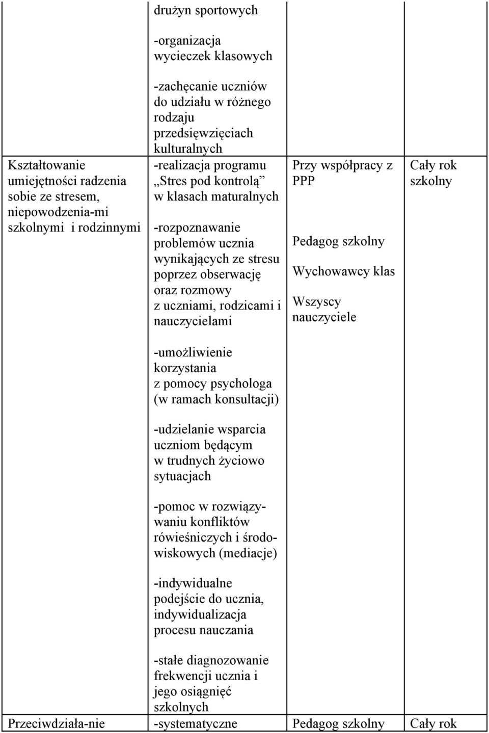 rodzicami i nauczycielami Przy współpracy z PPP Pedagog Wychowawcy klas Wszyscy nauczyciele -umożliwienie korzystania z pomocy psychologa (w ramach konsultacji) -udzielanie wsparcia uczniom będącym w