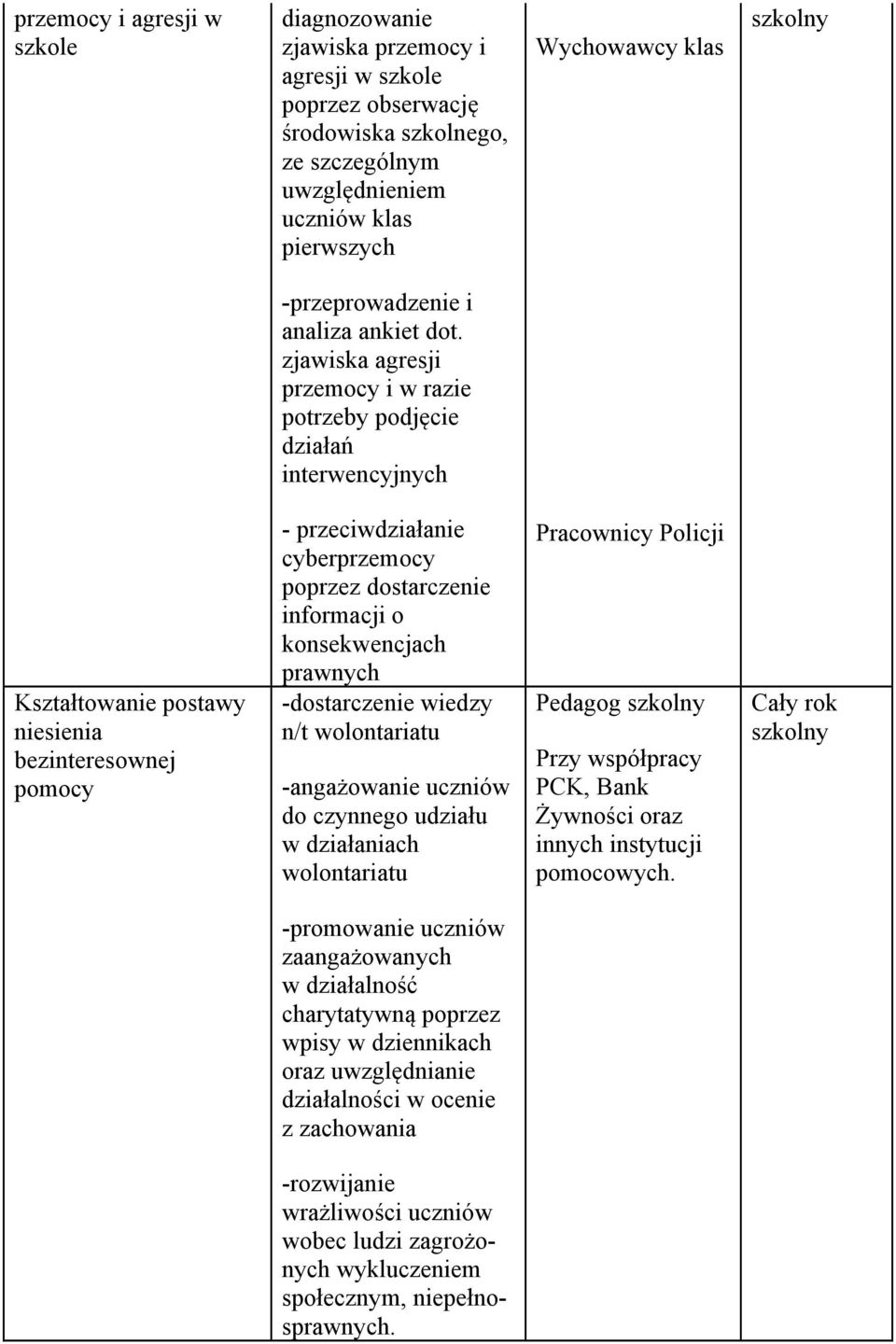 zjawiska agresji przemocy i w razie potrzeby podjęcie działań interwencyjnych Kształtowanie postawy niesienia bezinteresownej pomocy - przeciwdziałanie cyberprzemocy poprzez dostarczenie informacji o