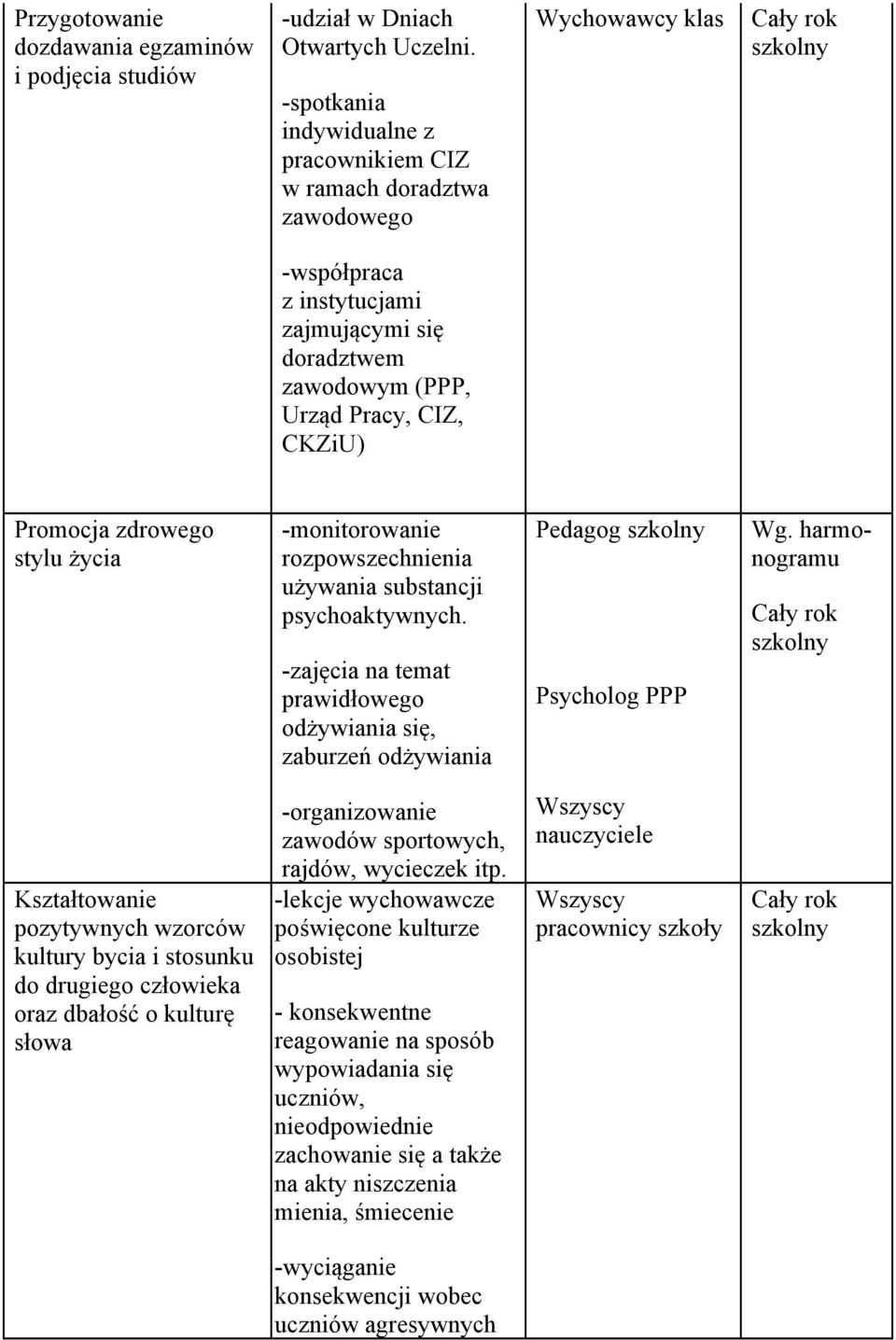 zdrowego stylu życia -monitorowanie rozpowszechnienia używania substancji psychoaktywnych. -zajęcia na temat prawidłowego odżywiania się, zaburzeń odżywiania Pedagog Psycholog PPP Wg.