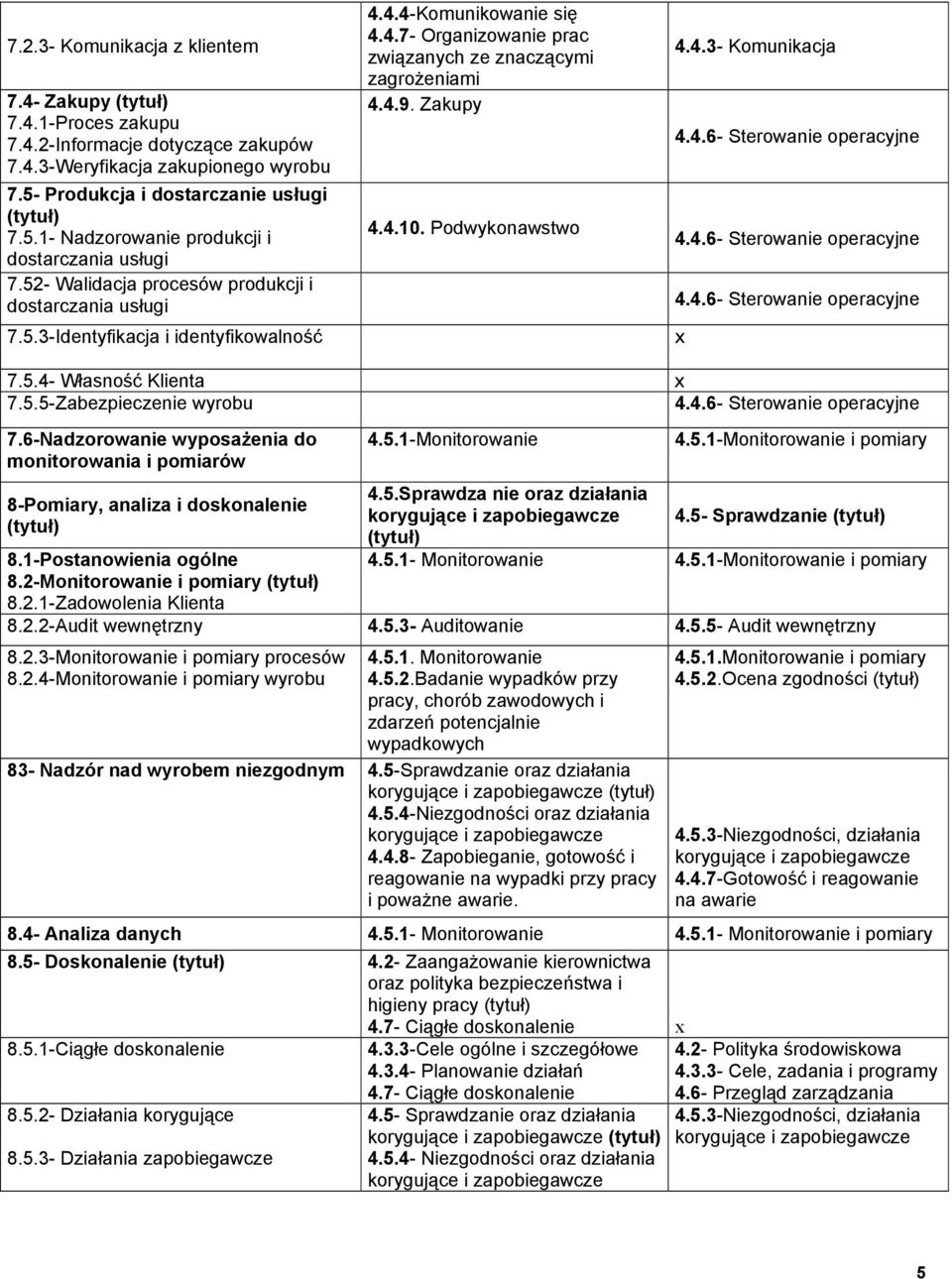 4.10. Podwykonawstwo 4.4.3- Komunikacja 4.4.6- Sterowanie operacyjne 4.4.6- Sterowanie operacyjne 4.4.6- Sterowanie operacyjne x 7.5.4- Własność Klienta x 7.5.5-Zabezpieczenie wyrobu 4.4.6- Sterowanie operacyjne 7.