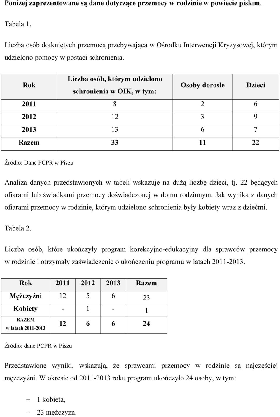 Rok Liczba osób, którym udzielono schronienia w OIK, w tym: Osoby dorosłe Dzieci 2011 8 2 6 2012 12 3 9 2013 13 6 7 Razem 33 11 22 Źródło: Dane PCPR w Piszu Analiza danych przedstawionych w tabeli