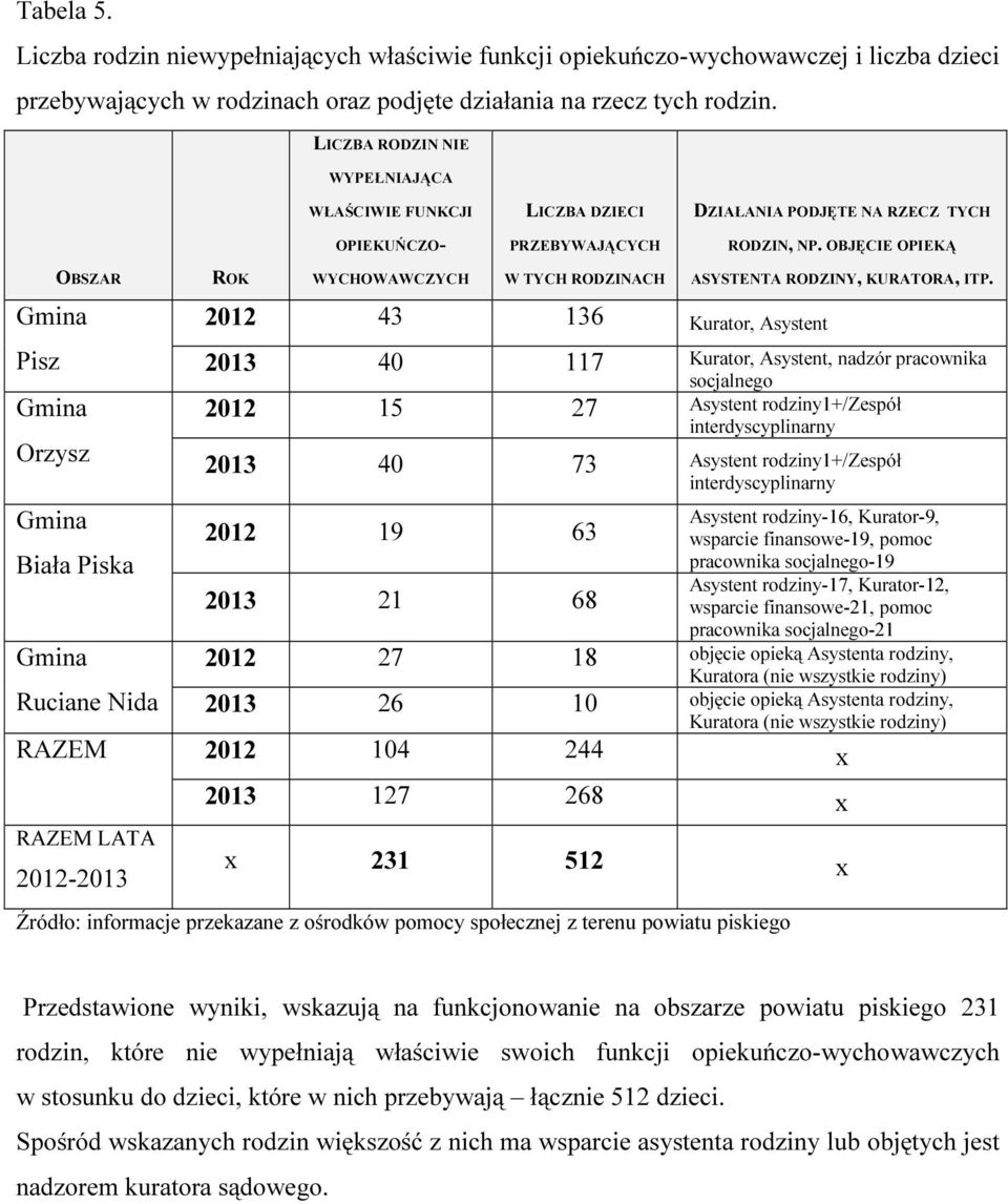 Asystent DZIAŁANIA PODJĘTE NA RZECZ TYCH RODZIN, NP. OBJĘCIE OPIEKĄ ASYSTENTA RODZINY, KURATORA, ITP.