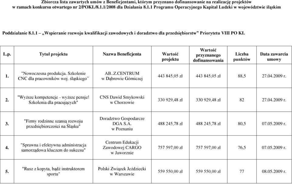 p. Tytuł projektu Nazwa Beneficjenta Wartość projektu Wartość przyznanego dofinansowania Liczba punktów Data zawarcia umowy 1. "Nowoczesna produkcja. Szkolenie CNC dla pracowników woj. śląskiego AB..Z.