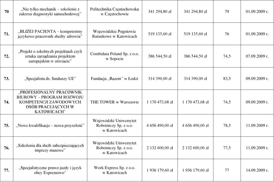 Projekt o szkolnych projektach czyli sztuka zarządzania projektem europejskim w oświacie Combidata Poland Sp. z o.o. w Sopocie 386 544,50 zł 386 544,50 zł 74,5 07.09.2009 r. 73. Specjalista ds.