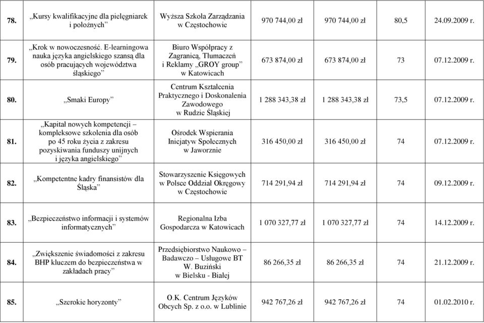 Kapitał nowych kompetencji kompleksowe szkolenia dla osób po 45 roku życia z zakresu pozyskiwania funduszy unijnych i języka angielskiego Biuro Współpracy z Zagranicą, Tłumaczeń i Reklamy GROY group
