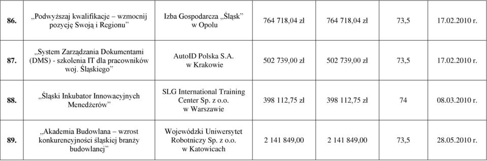 88. Śląski Inkubator Innowacyjnych Menedżerów SLG International Training Center Sp. z o.o. w Warszawie 398 112,75 zł 398 112,75 zł 74 08.03.2010 r. 89.