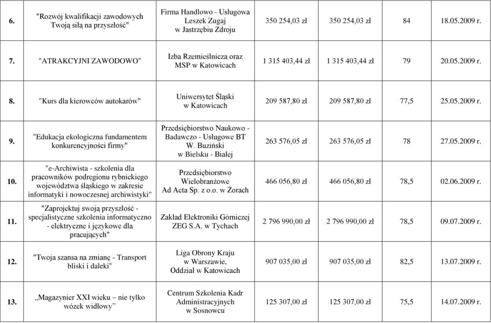 "Edukacja ekologiczna fundamentem konkurencyjności firmy" Przedsiębiorstwo Naukowo - Badawczo - Usługowe BT W. Buziński w Bielsku - Białej 263 576,05 zł 263 576,05 zł 78 27.05.2009 r. 10.