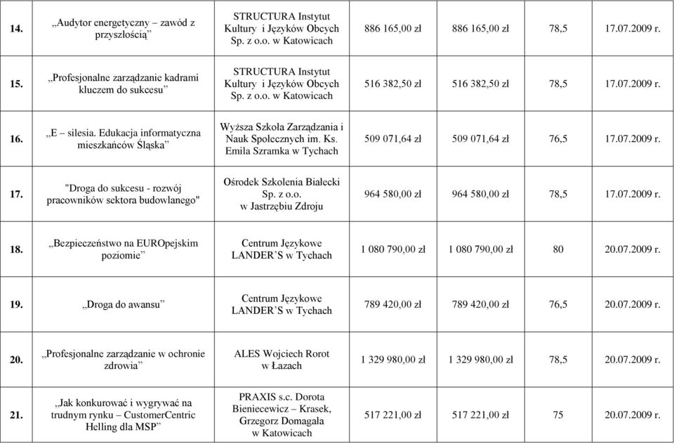 Edukacja informatyczna mieszkańców Śląska Wyższa Szkoła Zarządzania i Nauk Społecznych im. Ks. Emila Szramka w Tychach 509 071,64 zł 509 071,64 zł 76,5 17.