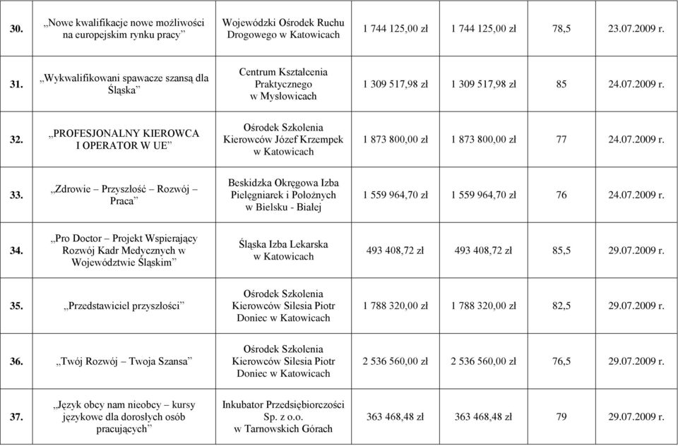 PROFESJONALNY KIEROWCA I OPERATOR W UE Ośrodek Szkolenia Kierowców Józef Krzempek 1 873 800,00 zł 1 873 800,00 zł 77 24.07.2009 r. 33.