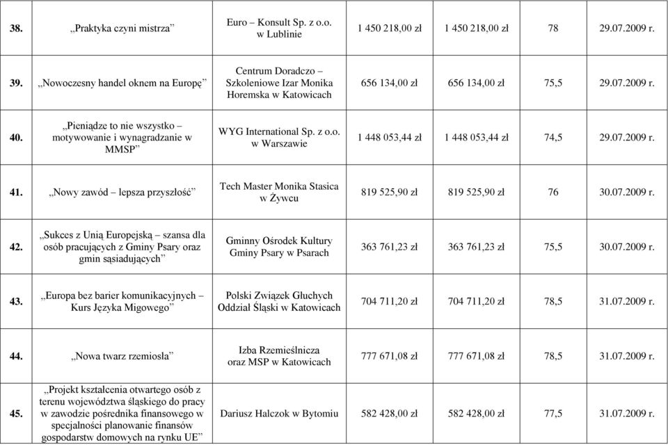 Pieniądze to nie wszystko motywowanie i wynagradzanie w MMSP WYG International Sp. z o.o. w Warszawie 1 448 053,44 zł 1 448 053,44 zł 74,5 29.07.2009 r. 41.
