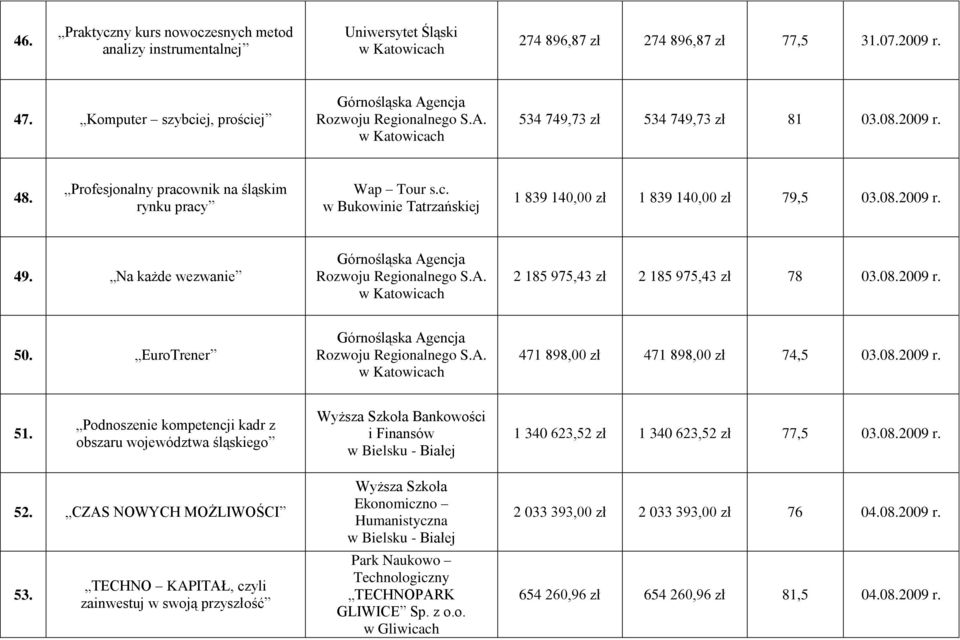 08.2009 r. 49. Na każde wezwanie Górnośląska Agencja Rozwoju Regionalnego S.A. 2 185 975,43 zł 2 185 975,43 zł 78 03.08.2009 r. 50. EuroTrener Górnośląska Agencja Rozwoju Regionalnego S.A. 471 898,00 zł 471 898,00 zł 74,5 03.
