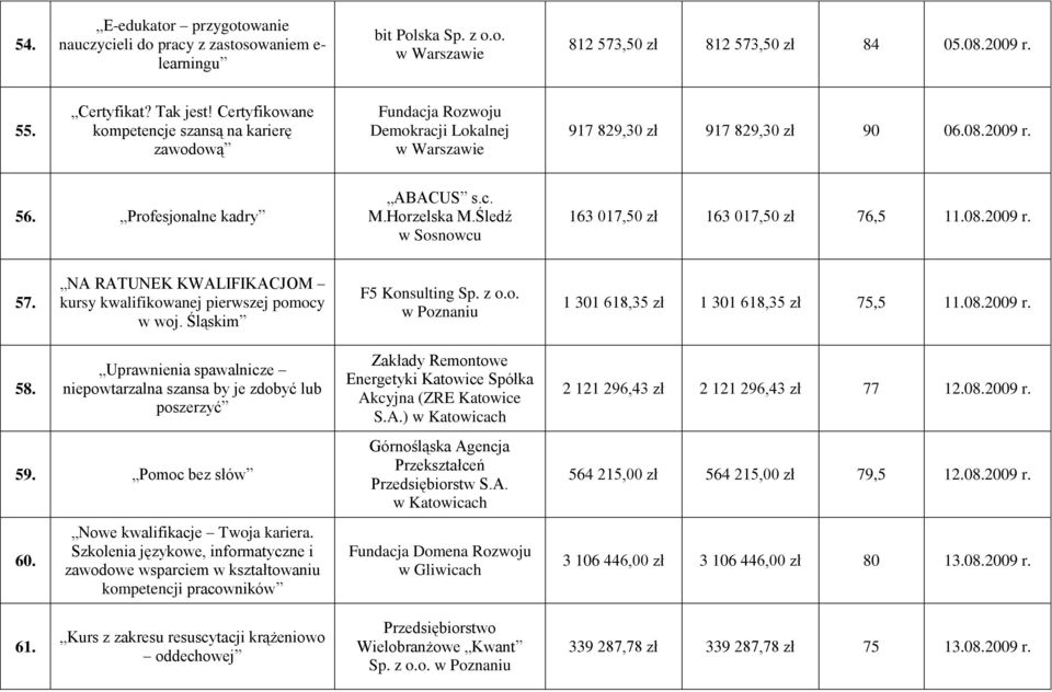 Śledź w Sosnowcu 163 017,50 zł 163 017,50 zł 76,5 11.08.2009 r. 57. NA RATUNEK KWALIFIKACJOM kursy kwalifikowanej pierwszej pomocy w woj. Śląskim F5 Konsulting Sp. z o.o. w Poznaniu 1 301 618,35 zł 1 301 618,35 zł 75,5 11.