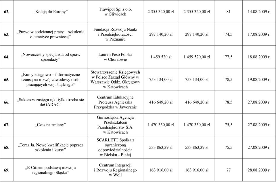 Nowoczesny specjalista od spraw sprzedaży Lauren Peso Polska w Chorzowie 1 459 520 zł 1 459 520,00 zł 77,5 18.08.2009 r. 65.