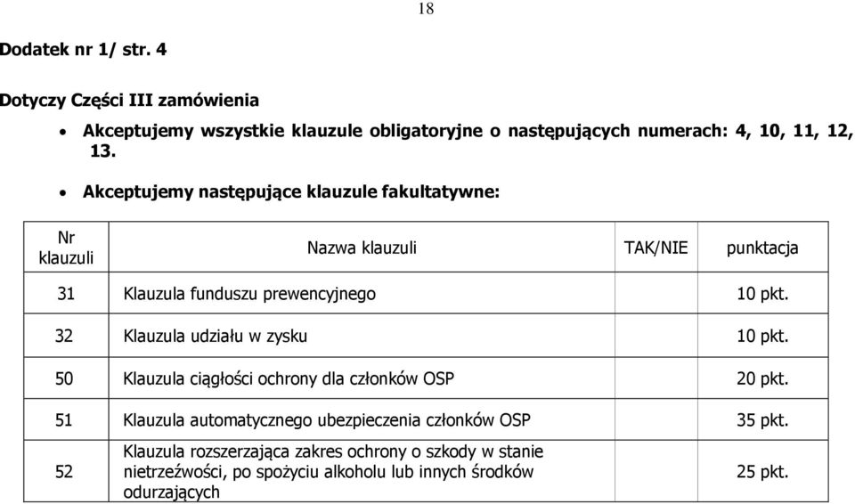 Akceptujemy następujące klauzule fakultatywne: Nr klauzuli Nazwa klauzuli TAK/NIE punktacja 31 Klauzula funduszu prewencyjnego 10 pkt.