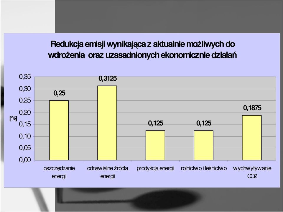 0,3125 0,125 0,125 0,1875 0,10 0,05 0,00 oszczędzanie energii