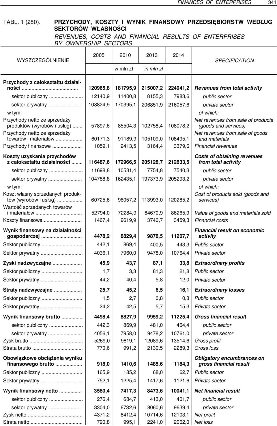 Przychody z całokształtu działalności... 120965,8 181795,9 215007,2 224041,2 Revenues from activity sektor publiczny... 12140,9 11400,8 8155,3 7983,6 public sector sektor prywatny.