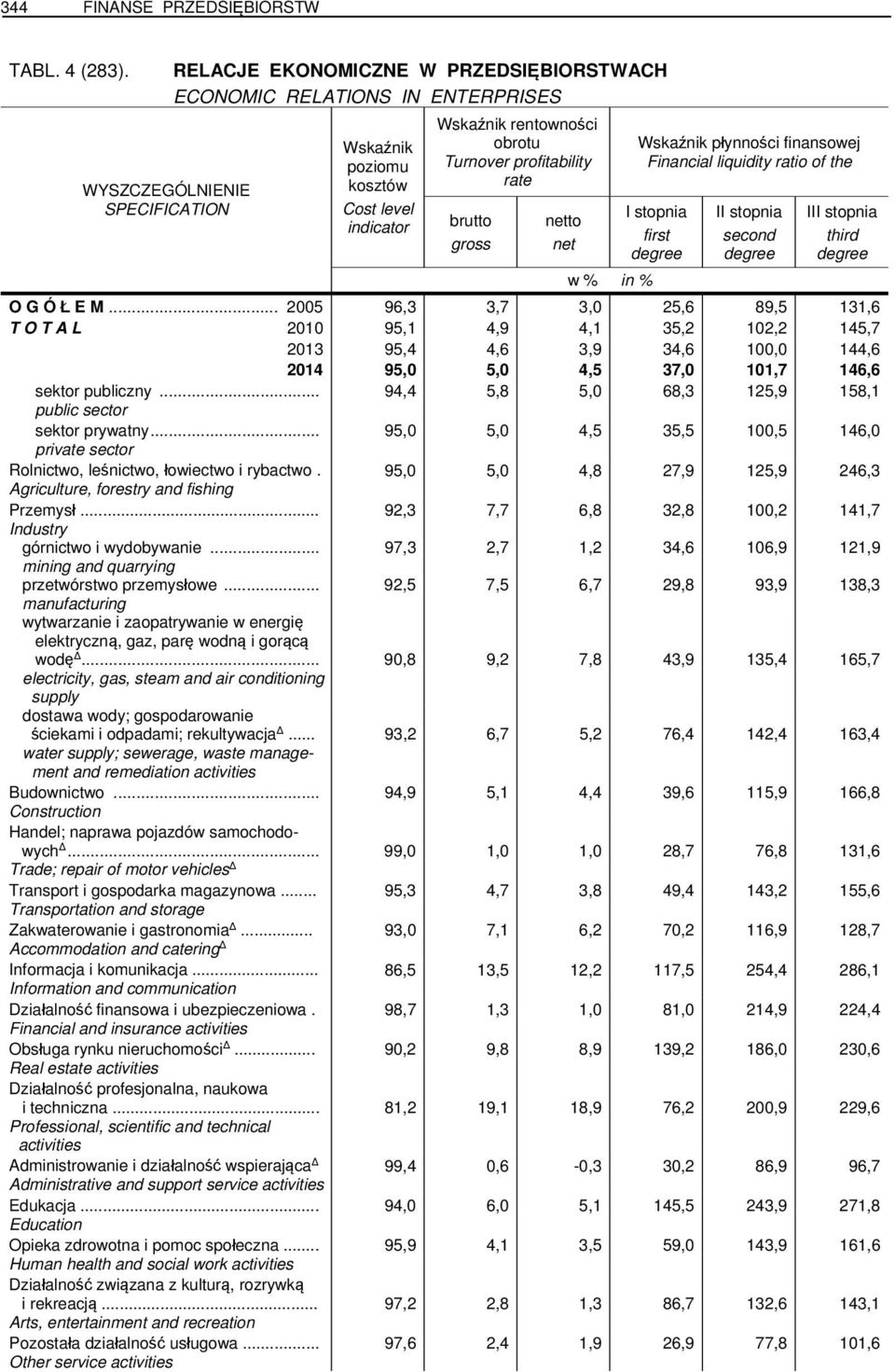 Wskaźnik płynności finansowej Financial liquidity ratio of the I stopnia first degree II stopnia second degree III stopnia third degree w % in % O G Ó Ł E M.