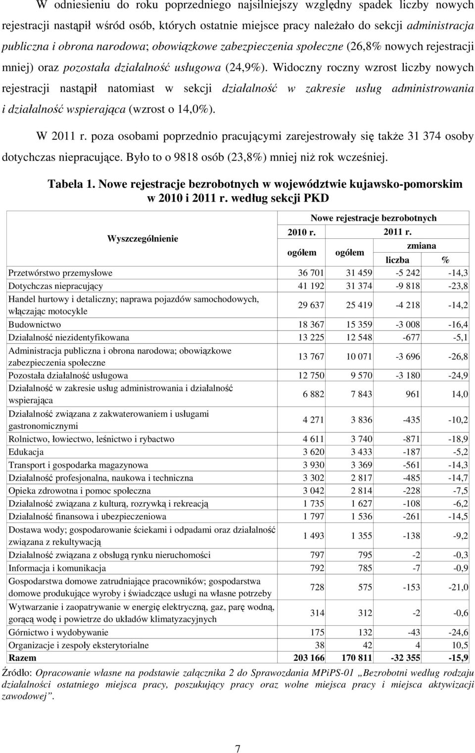 Widoczny roczny wzrost liczby nowych rejestracji nastąpił natomiast w sekcji działalność w zakresie usług administrowania i działalność wspierająca (wzrost o 14,0%). W 2011 r.