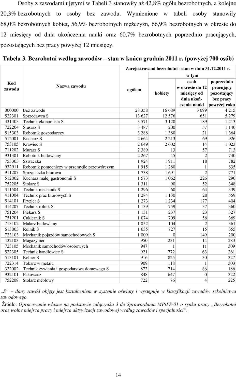 pozostających bez pracy powyżej 12 miesięcy. Tabela 3. Bezrobotni według zawodów stan w końcu grudnia 2011 r.
