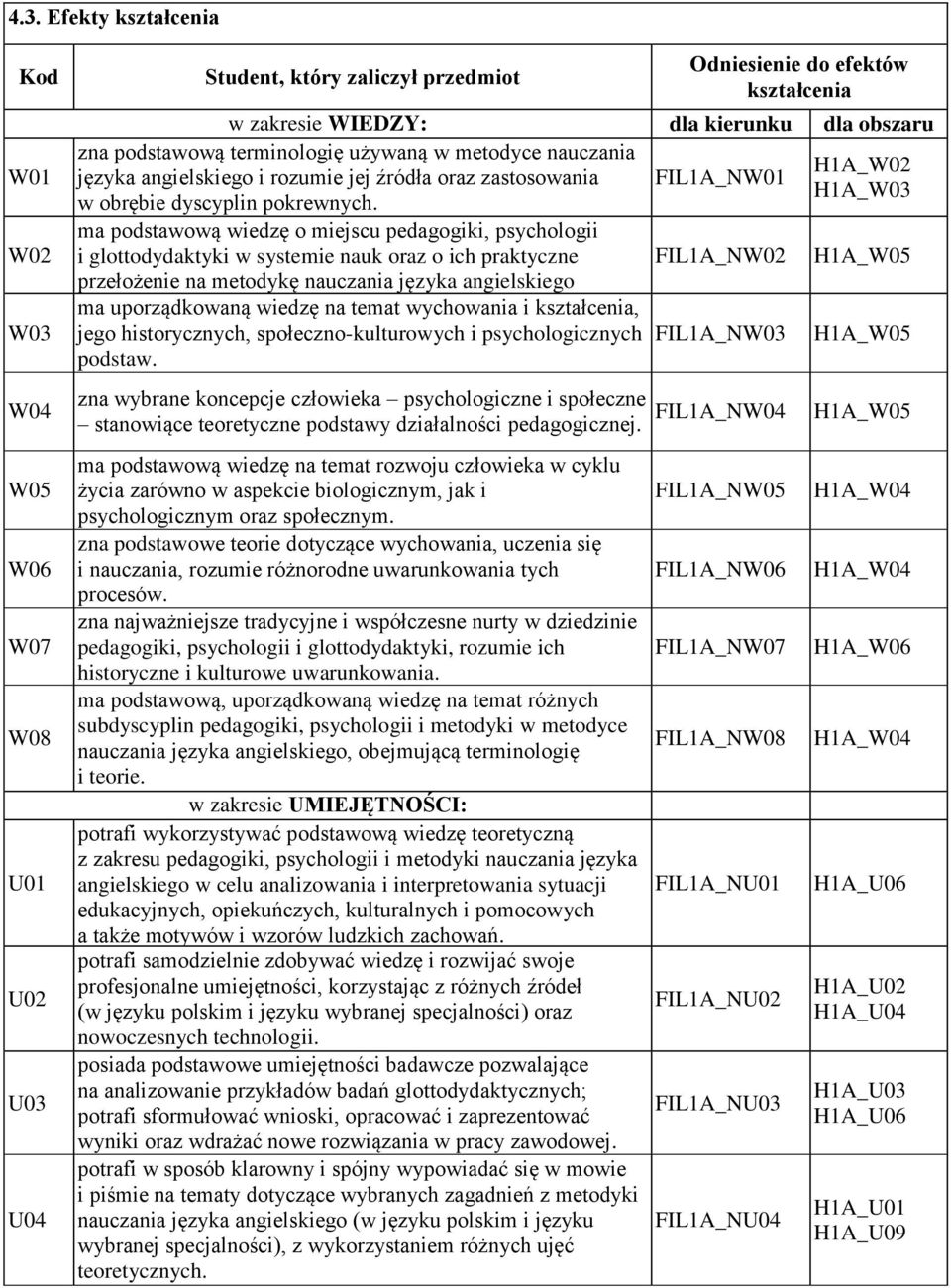 ma podstawową wiedzę o miejscu pedagogiki, psychologii i glottodydaktyki w systemie nauk oraz o ich praktyczne przełożenie na metodykę nauczania języka angielskiego ma uporządkowaną wiedzę na temat