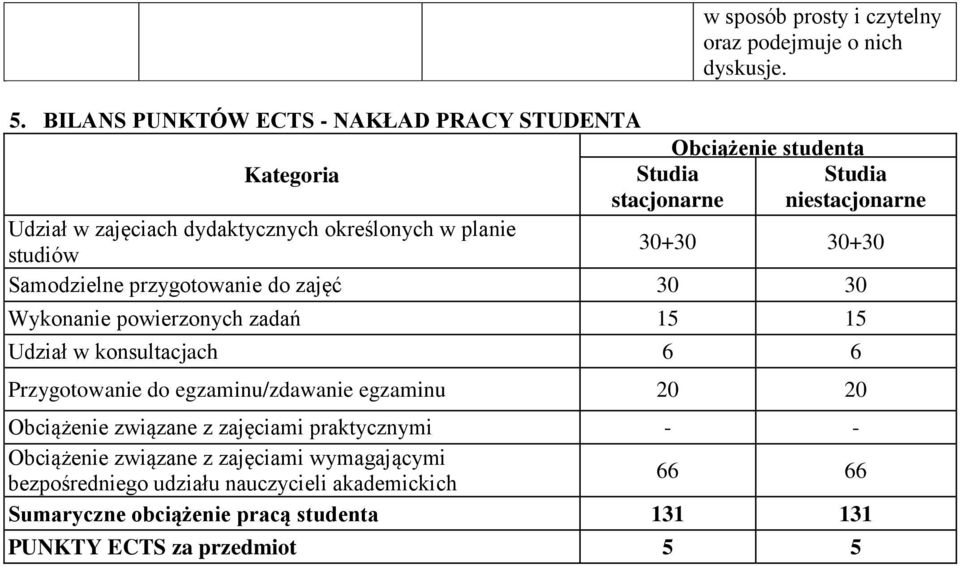 Wykonanie powierzonych zadań 15 15 Udział w konsultacjach 6 6 Przygotowanie do egzaminu/zdawanie egzaminu 20 20 Obciążenie związane z zajęciami praktycznymi