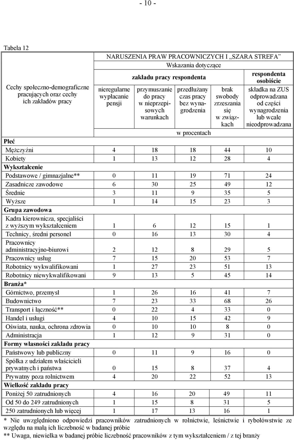 od części wynagrodzenia lub wcale nieodprowadzana Płeć Mężczyźni 4 18 18 44 10 Kobiety 1 13 12 28 4 Wykształcenie Podstawowe / gimnazjalne** 0 11 19 71 24 Zasadnicze zawodowe 6 30 25 49 12 Średnie 3