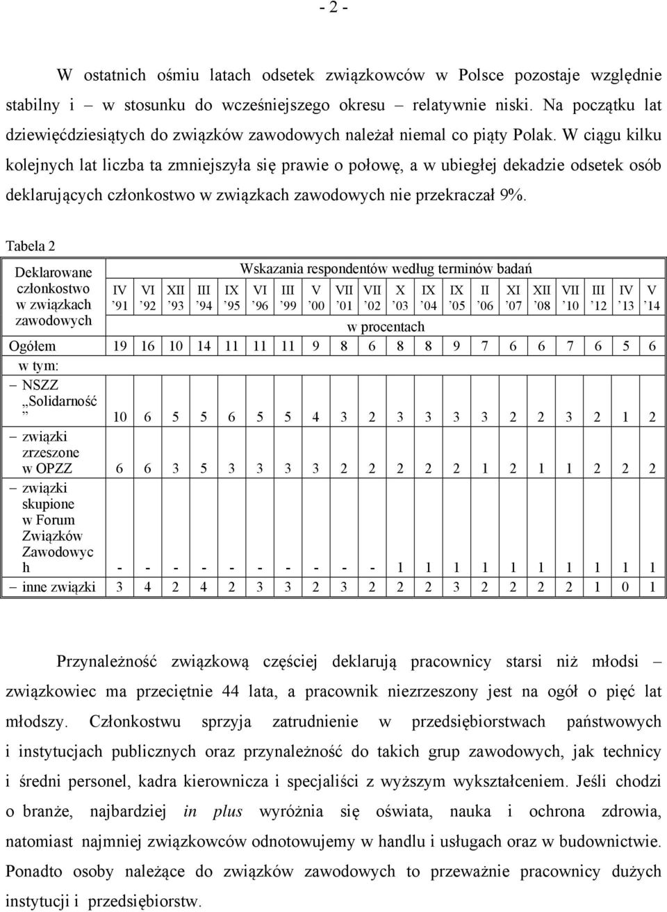 W ciągu kilku kolejnych lat liczba ta zmniejszyła się prawie o połowę, a w ubiegłej dekadzie odsetek osób deklarujących członkostwo w związkach zawodowych nie przekraczał 9%.